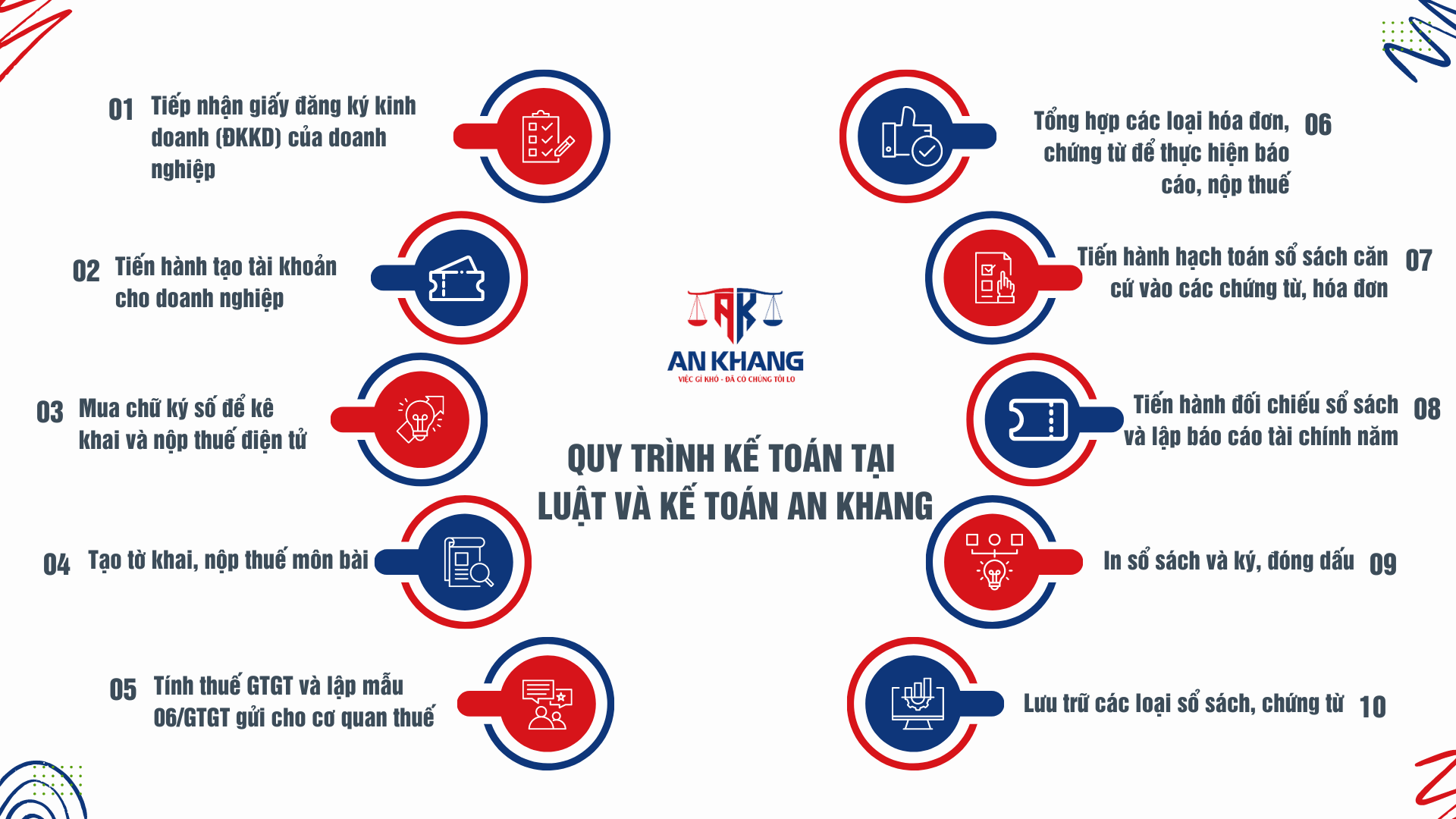 Quy trình kế toán tại Luật và Kế toán An Khang