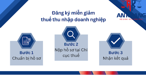 Trình tự, thủ tục đăng ký miễn, giảm thuế thu nhập doanh nghiệp