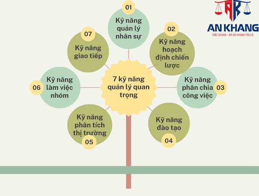 Các kỹ năng quản lý, điều hành, kinh nghiệm thực tế