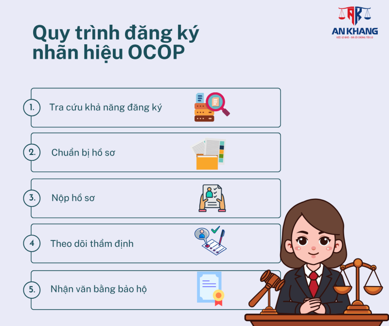 Quy trình đăng ký nhãn hiệu OCOP 