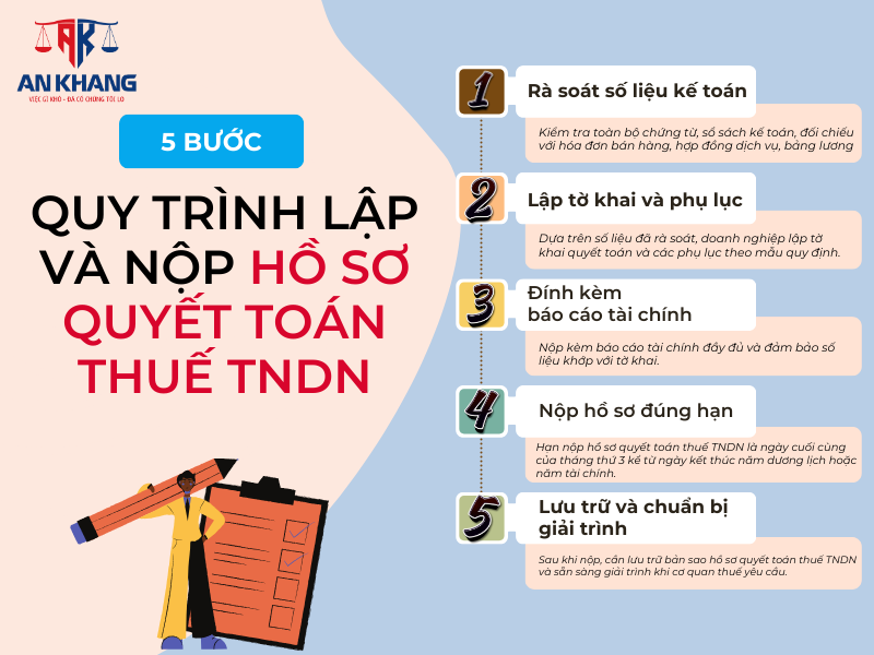 Hồ sơ quyết toán thuế TNDN