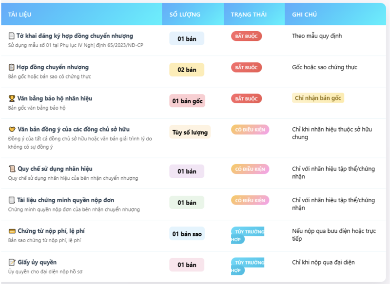 Các tài liệu cần có trong hồ sơ chuyển nhượng nhãn hiệu