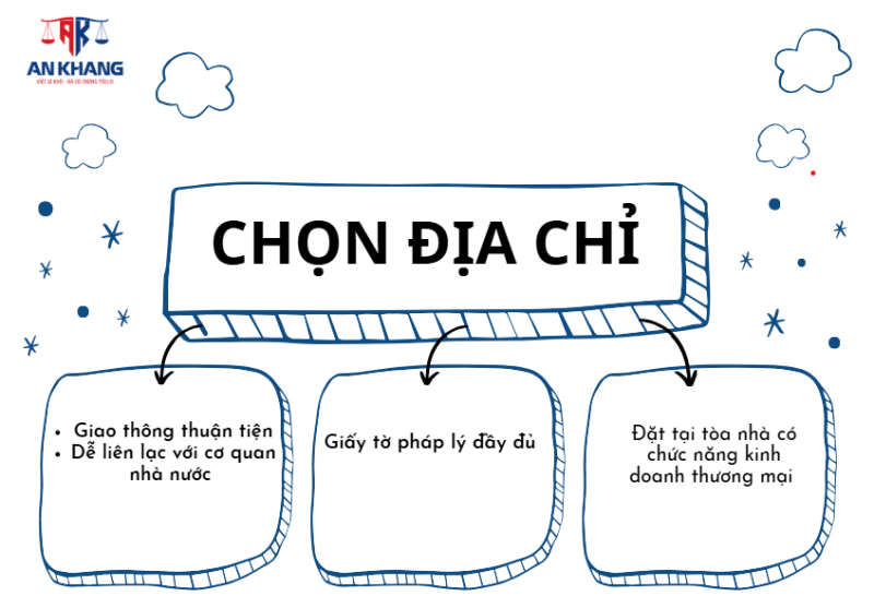 Địa chỉ trụ sở – điều kiện hợp pháp để TLDN