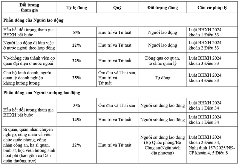 Đăng ký tham gia bảo hiểm xã hội lần đầu