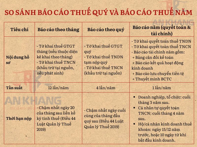Bảng so sánh báo cáo thuế quý và báo cáo thuế năm