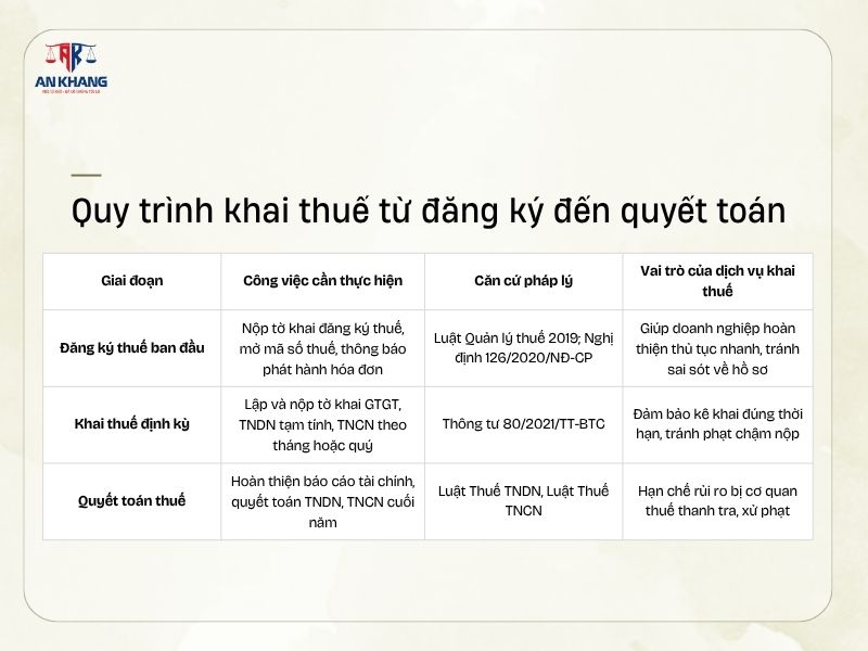 Dịch vụ khai thuế