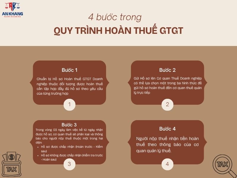 Thủ tục hoàn thuế GTGT