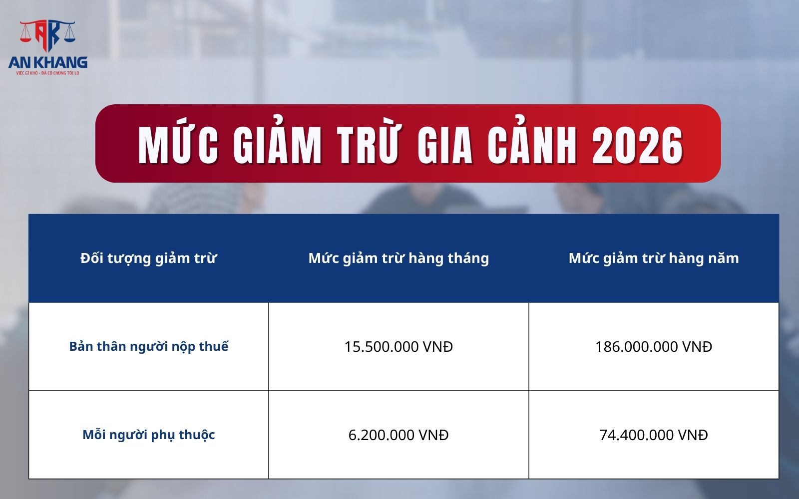 Mức giảm trừ gia cảnh 2026 là bao nhiêu?