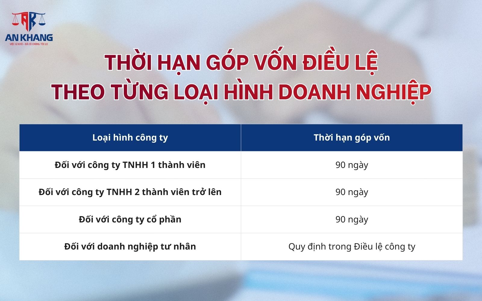 Thời hạn góp vốn điều lệ theo từng loại hình doanh nghiệp