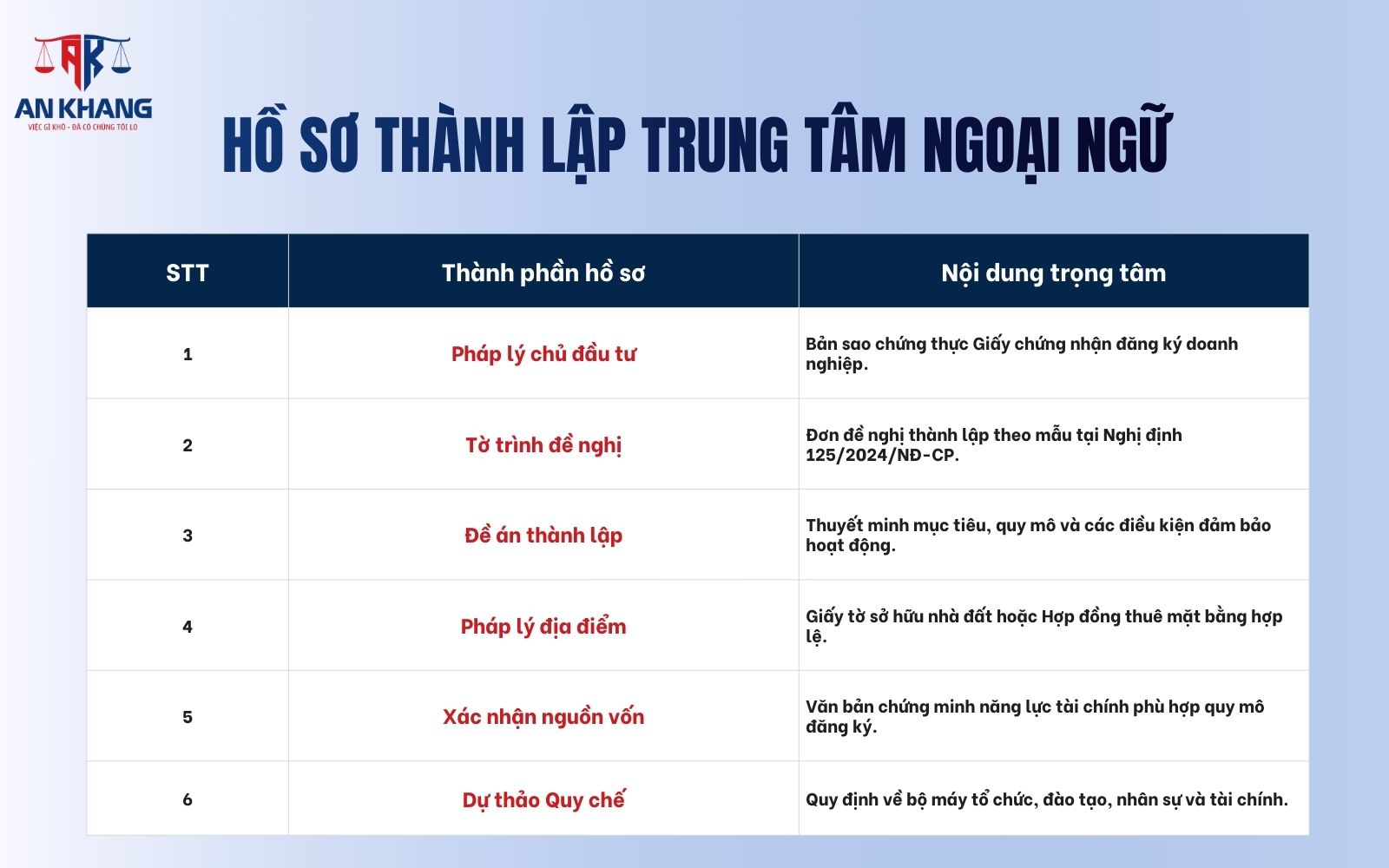 Hồ sơ thành lập trung tâm ngoại ngữ
