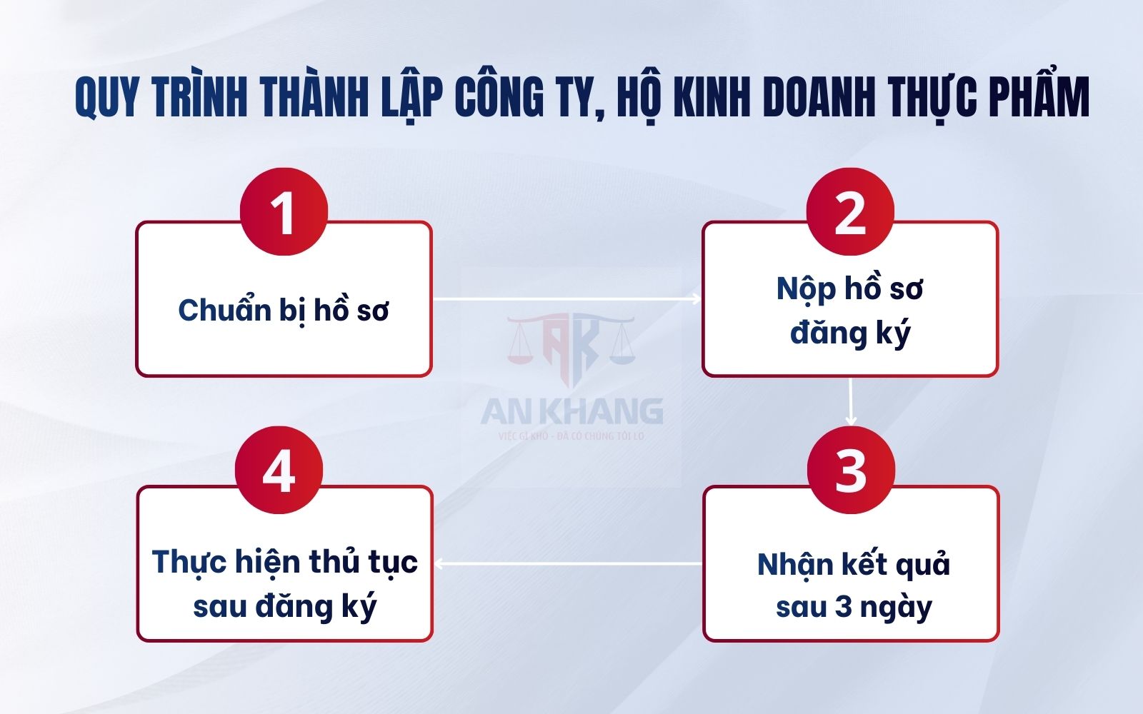 Quy trình, thủ tục thành lập công ty, hộ kinh doanh thực phẩm
