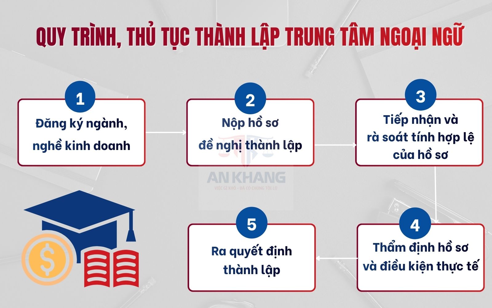 Quy trình, thủ tục thành lập trung tâm ngoại ngữ