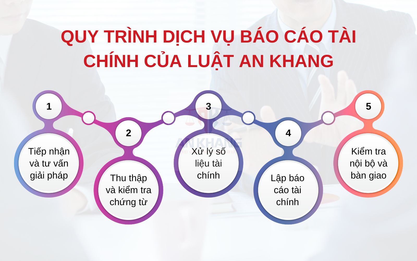 Quy trình triển khai dịch vụ làm báo cáo tài chính tại Luật An Khang