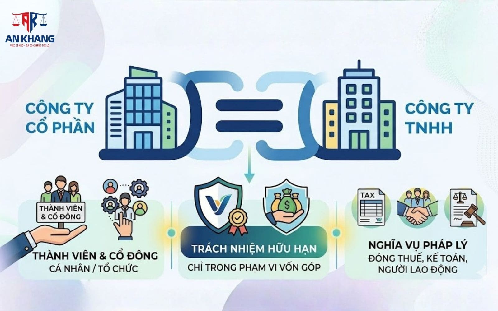 Điểm giống nhau giữa công ty TNHH và công ty cổ phần Điểm giống nhau giữa công ty TNHH và công ty cổ phần