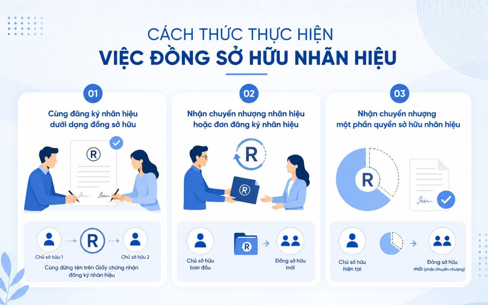Các hình thức phổ biến để xác lập quyền đồng sở hữu nhãn hiệu Cách thức thực hiện việc đồng sở hữu nhãn hiệu