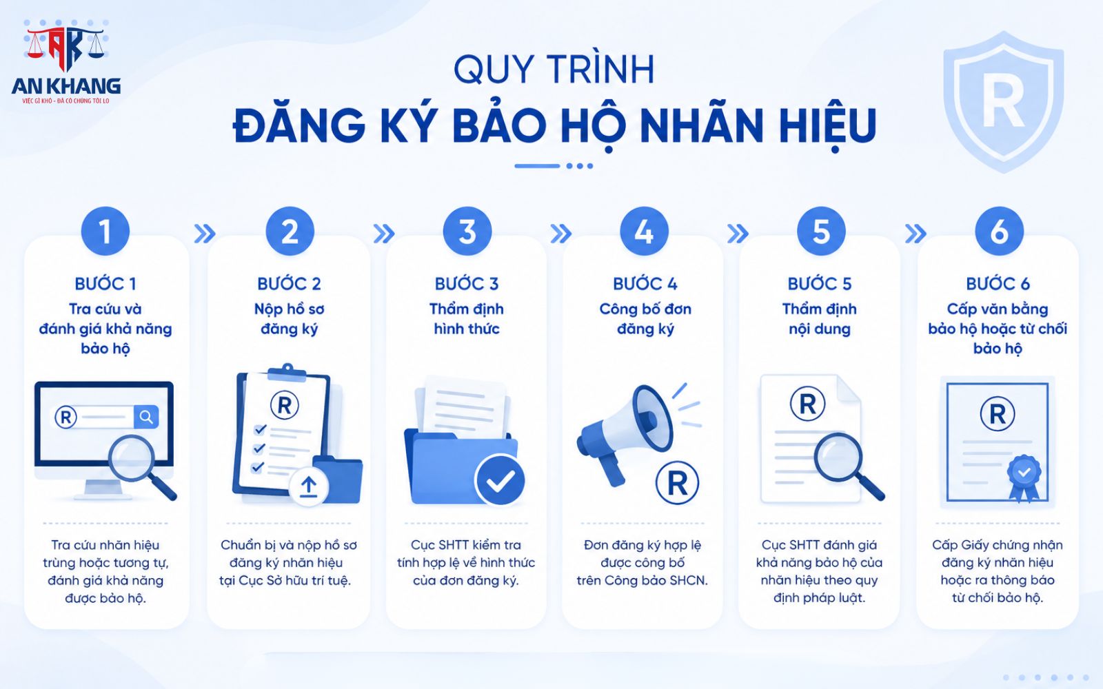 Nắm rõ quy trình đăng ký bảo hộ giúp các đồng chủ sở hữu hạn chế rủi ro pháp lý Quy trình đăng ký bảo hộ nhãn hiệu cho các đồng chủ sở hữu nhãn hiệu